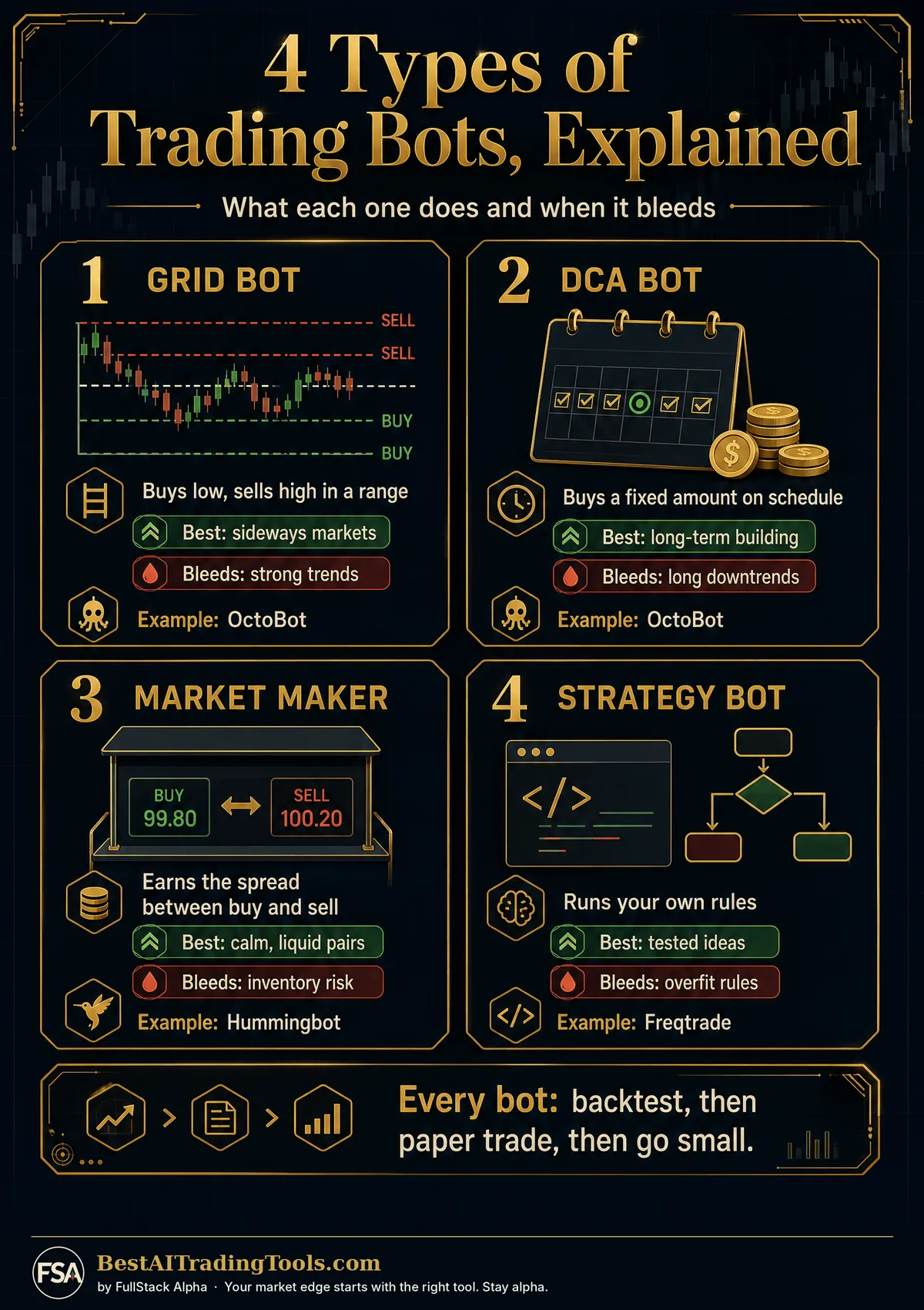 4 Types of Trading Bots, Explained Infographic of 4 trading bot types: grid bot and DCA bot (OctoBot), market maker (Hummingbot) and strategy bot (Freqtrade), with the market each works best in and when each one loses money.