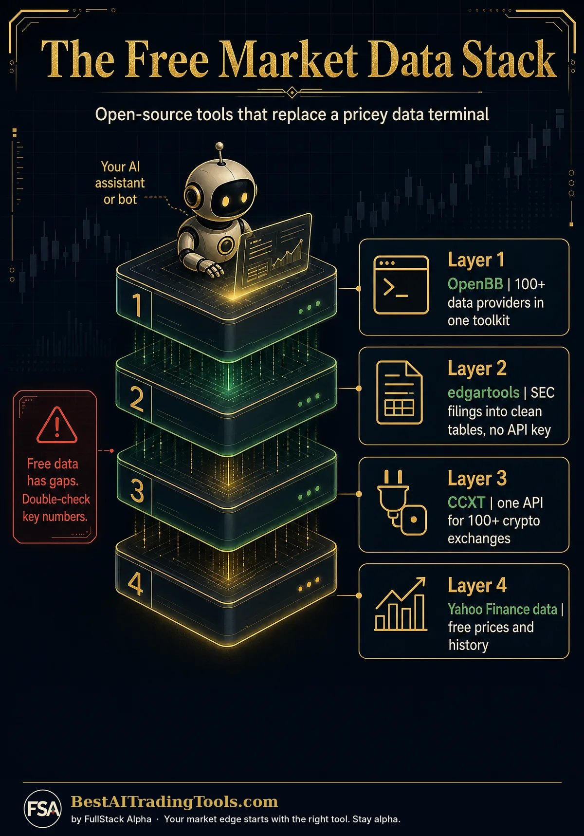 The Free Market Data Stack Infographic of a free market data stack: OpenBB with 100+ data providers, edgartools for SEC filings with no API key, CCXT for 100+ crypto exchanges, and Yahoo Finance data for free prices and history.